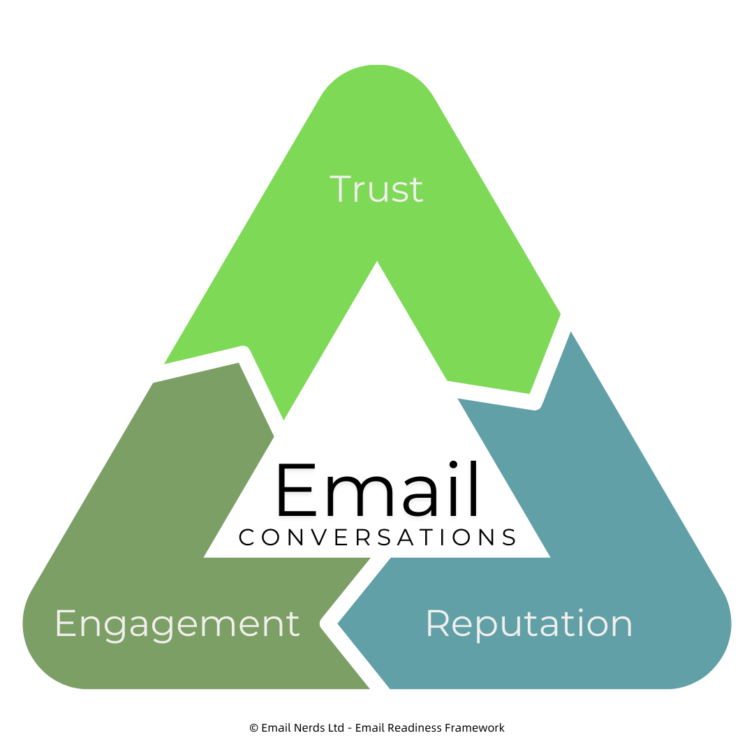 GURU Protect deliverability framework: Trust, Reputation and Engagement.